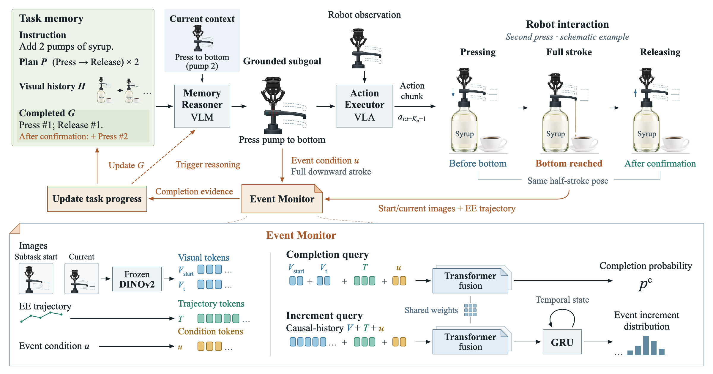 EventSync framework. A Memory Reasoner selects grounded subgoals, an Action Executor executes them, and an Event Monitor combines images and end-effector trajectories to provide completion evidence for task-memory updates.